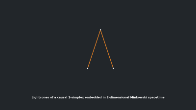 Lightcones of a causal 1-simplex embedded in 2-dimensional Minkowski spacetime